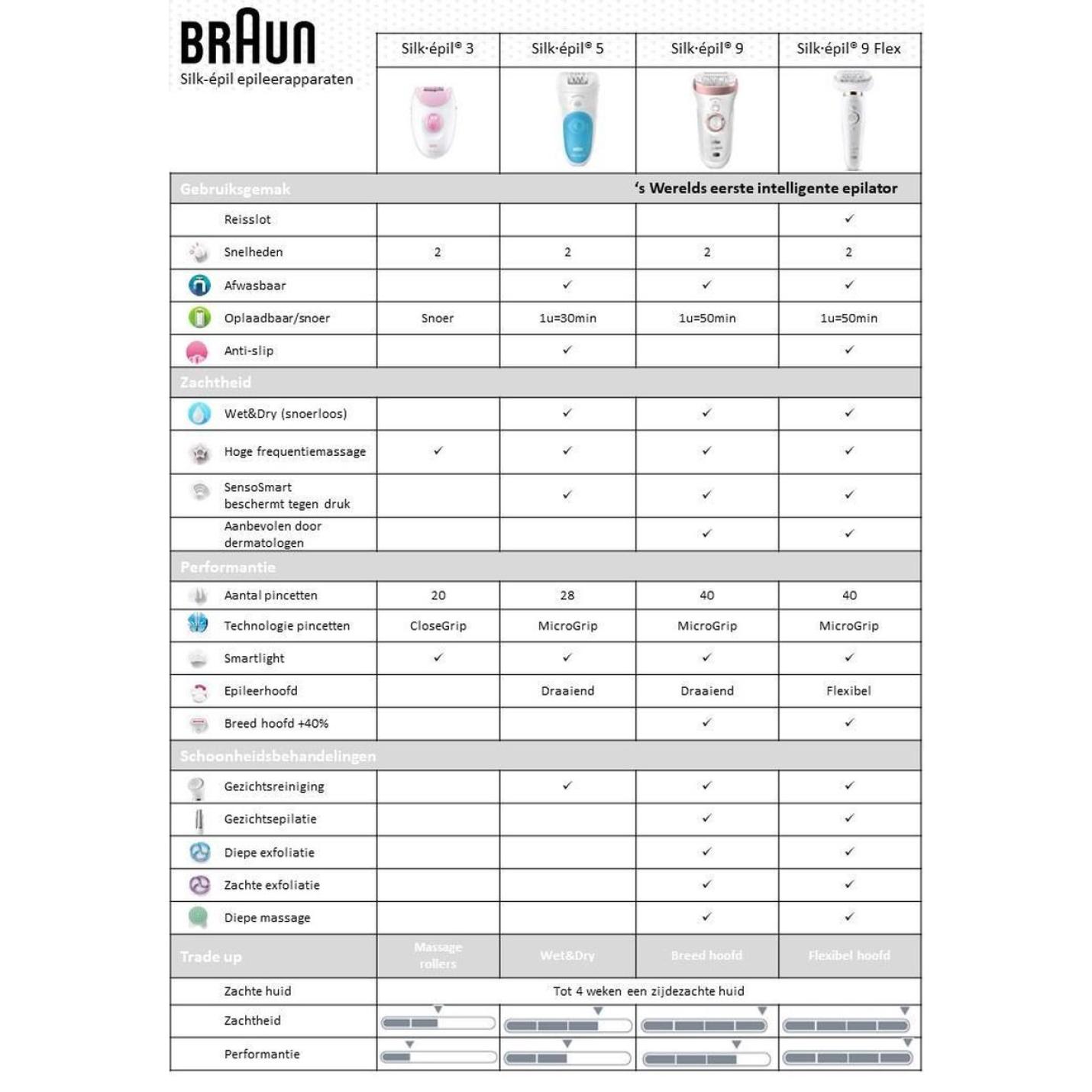 Braun Silk-épil Beauty Set 9 9-985 Deluxe Epileerapparaat, Scheerapparaat, Scrubben En Reiniging 4