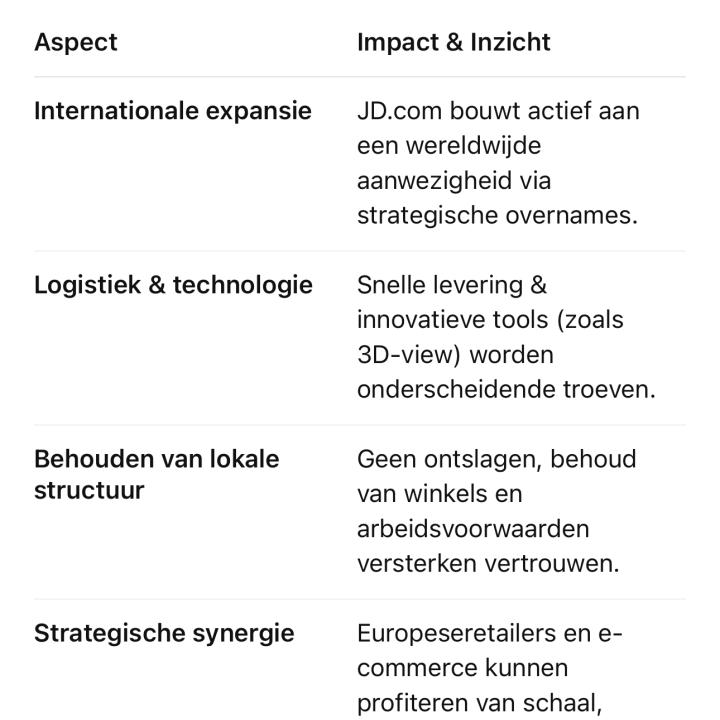 JD.com verrast markt met dubbelslag in China en Europa