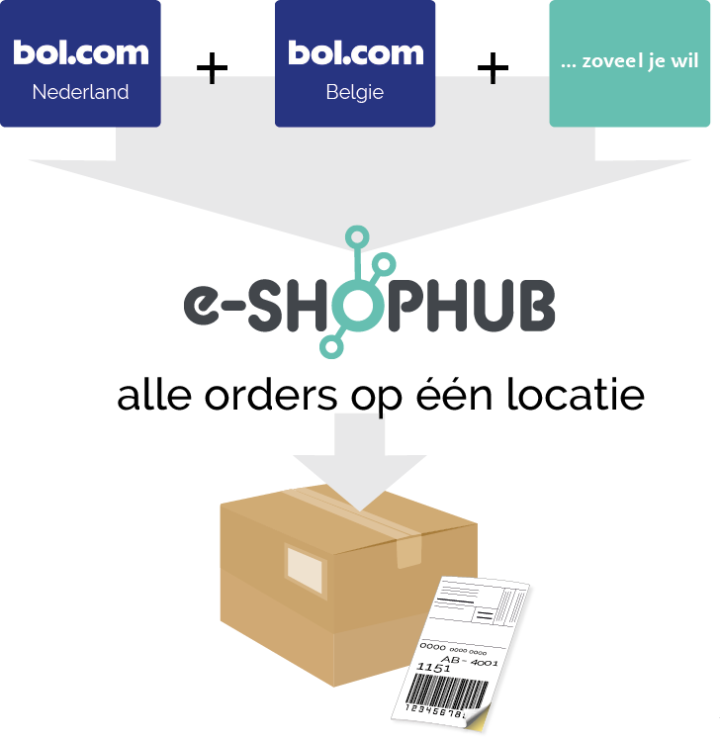 webshoploctaie.nl bied mogelijkheid tot het bundelen van meerdere verkoopkanalen